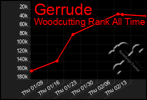 Total Graph of Gerrude