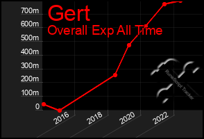 Total Graph of Gert