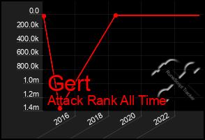 Total Graph of Gert