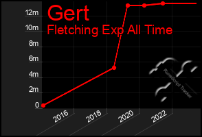 Total Graph of Gert