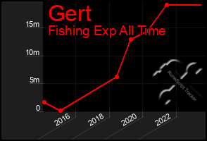 Total Graph of Gert