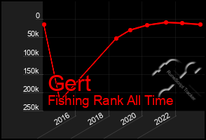 Total Graph of Gert