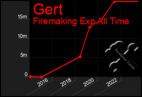 Total Graph of Gert