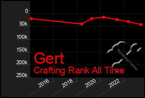 Total Graph of Gert