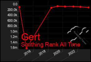 Total Graph of Gert