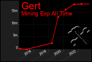 Total Graph of Gert