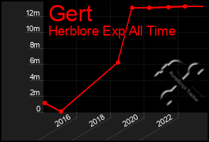 Total Graph of Gert