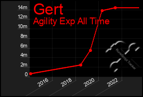 Total Graph of Gert