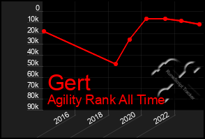 Total Graph of Gert