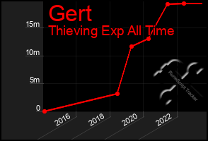 Total Graph of Gert