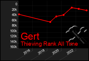 Total Graph of Gert