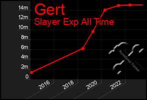 Total Graph of Gert