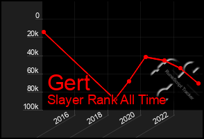 Total Graph of Gert