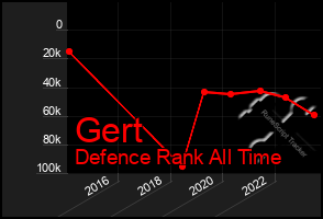 Total Graph of Gert