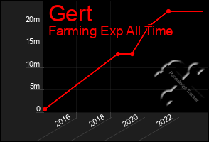 Total Graph of Gert