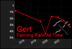 Total Graph of Gert