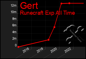 Total Graph of Gert