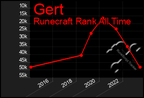 Total Graph of Gert