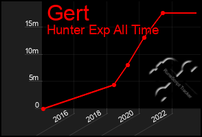 Total Graph of Gert