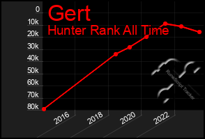 Total Graph of Gert