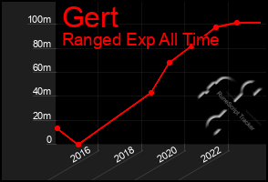 Total Graph of Gert