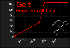 Total Graph of Gert