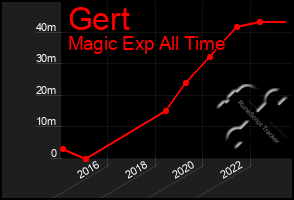 Total Graph of Gert