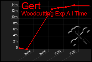 Total Graph of Gert