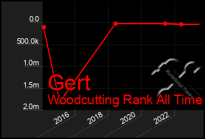 Total Graph of Gert