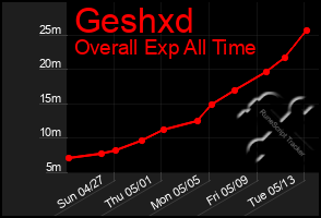 Total Graph of Geshxd