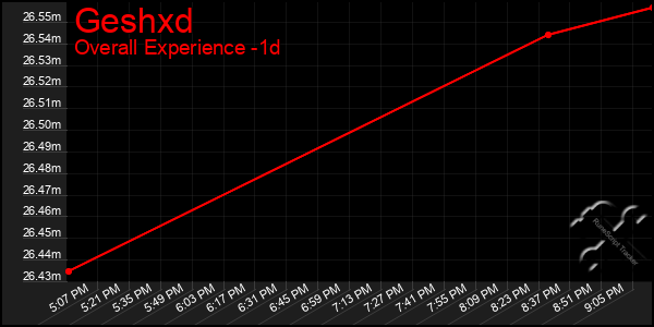 Last 24 Hours Graph of Geshxd