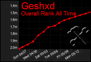 Total Graph of Geshxd