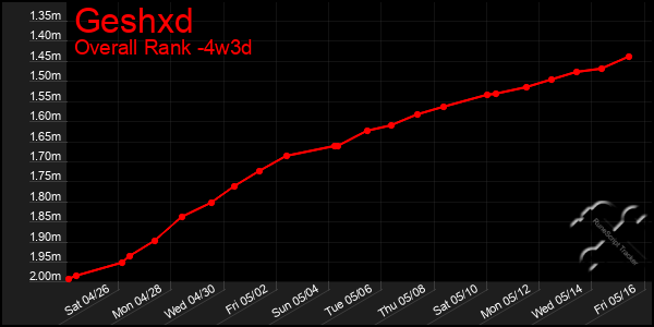 Last 31 Days Graph of Geshxd