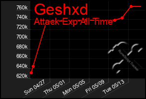 Total Graph of Geshxd