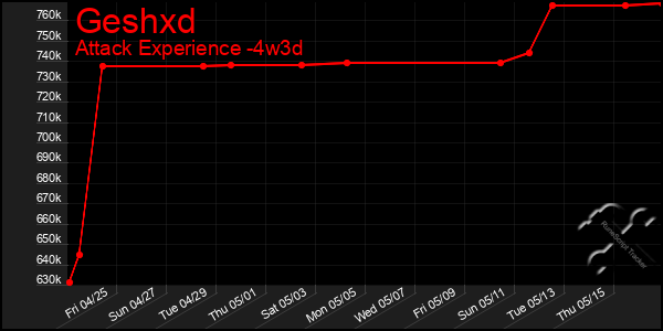 Last 31 Days Graph of Geshxd
