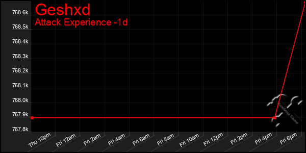Last 24 Hours Graph of Geshxd