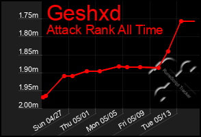 Total Graph of Geshxd