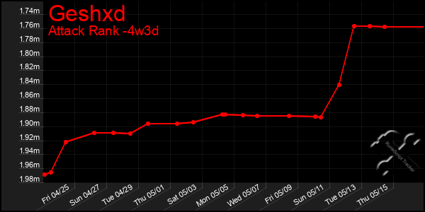 Last 31 Days Graph of Geshxd