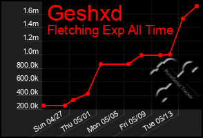 Total Graph of Geshxd