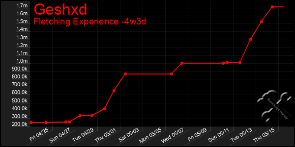 Last 31 Days Graph of Geshxd
