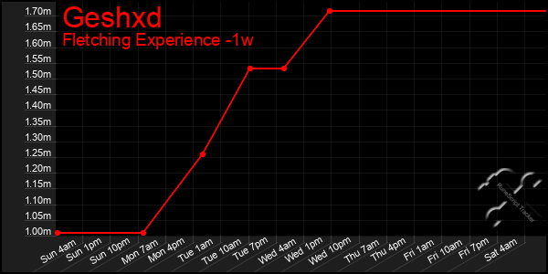 Last 7 Days Graph of Geshxd