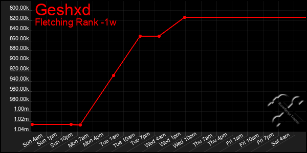 Last 7 Days Graph of Geshxd