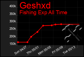 Total Graph of Geshxd