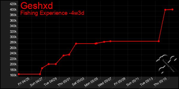 Last 31 Days Graph of Geshxd