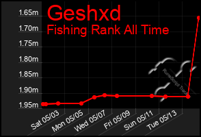 Total Graph of Geshxd