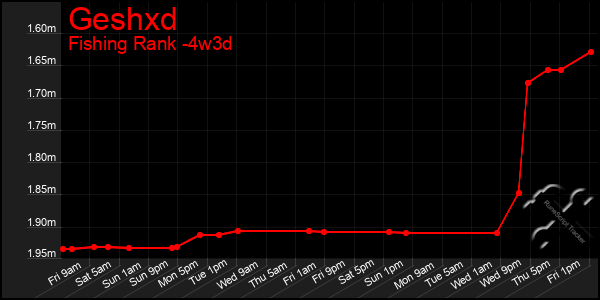 Last 31 Days Graph of Geshxd