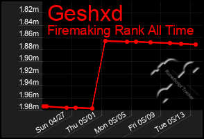 Total Graph of Geshxd
