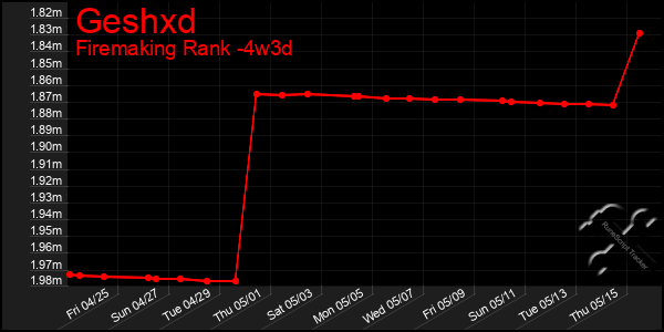 Last 31 Days Graph of Geshxd