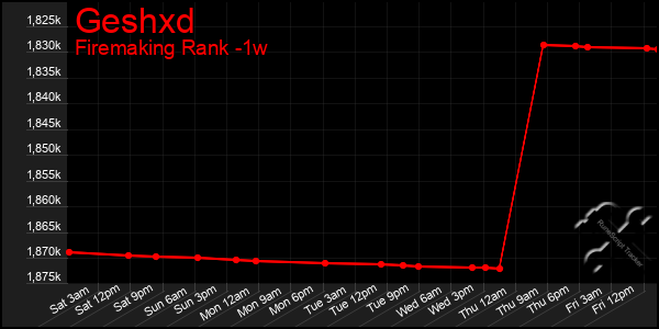 Last 7 Days Graph of Geshxd
