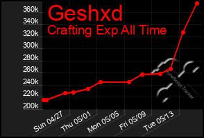 Total Graph of Geshxd
